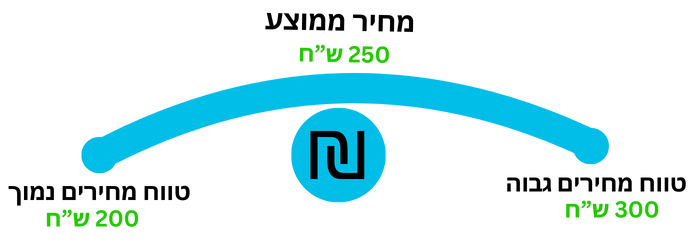 טווח מחירים מיזוג פרו