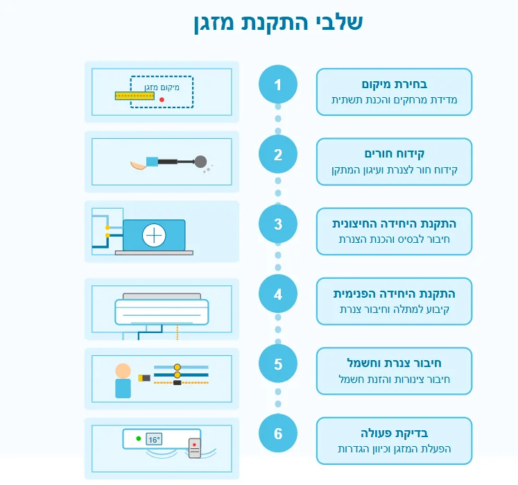 שלבי התקנת מזגן מיזוג פרו