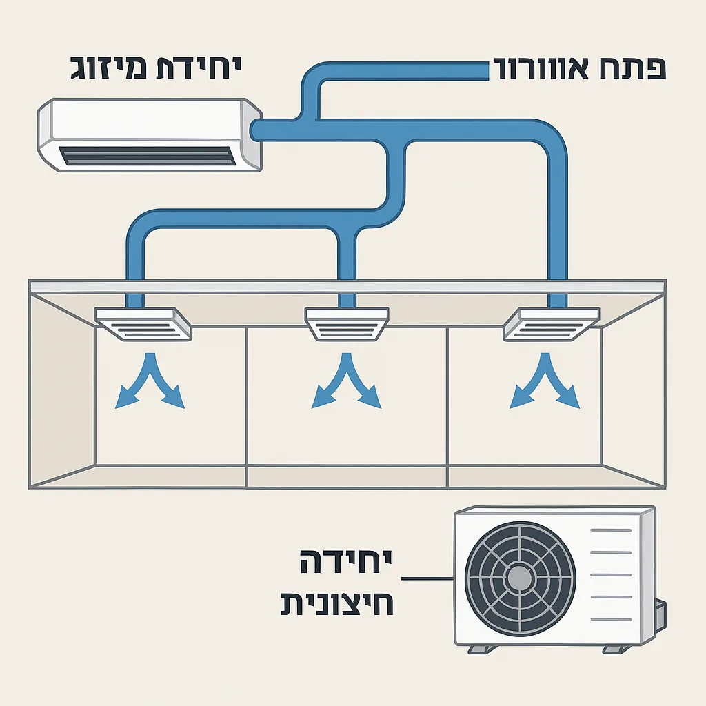 תרשים מזגן מיני מרכזי מיזוג פרו