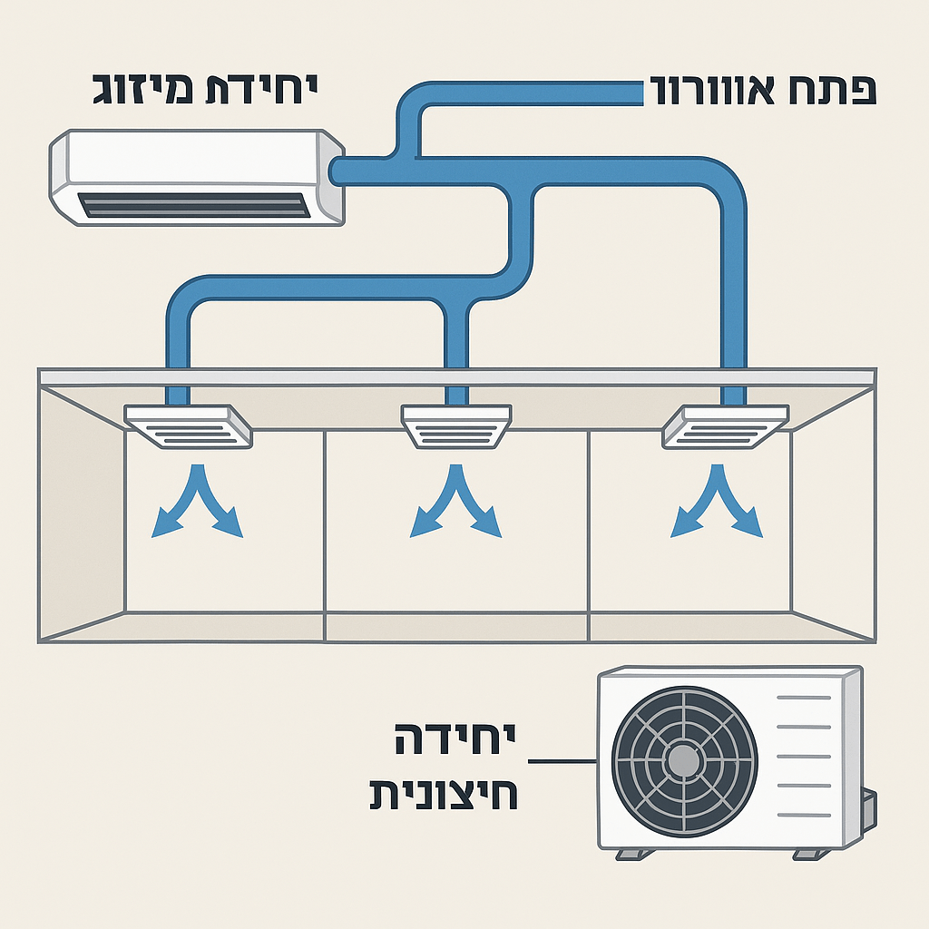 תרשים מזגן מיני מרכזי מיזוג פרו