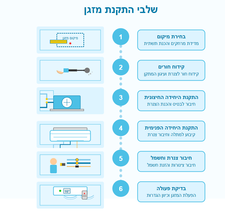 שלבי התקנת מזגן מיזוג פרו